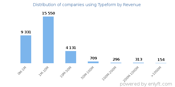 Typeform clients - distribution by company revenue