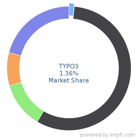 TYPO3 market share in Web Content Management is about 1.36%