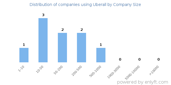 Companies using Uberall, by size (number of employees)
