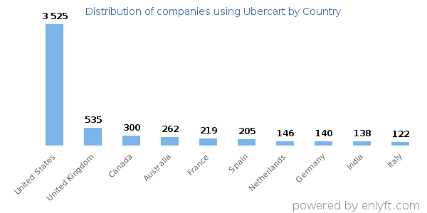Ubercart customers by country