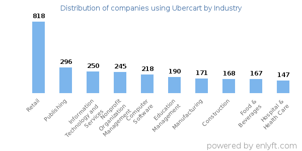 Companies using Ubercart - Distribution by industry