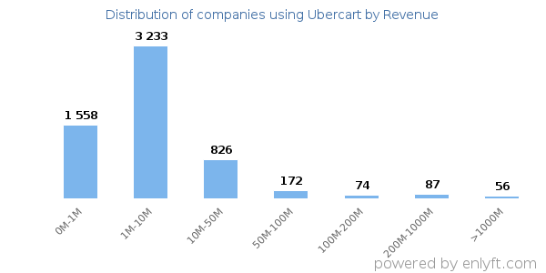 Ubercart clients - distribution by company revenue