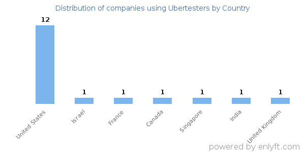Ubertesters customers by country
