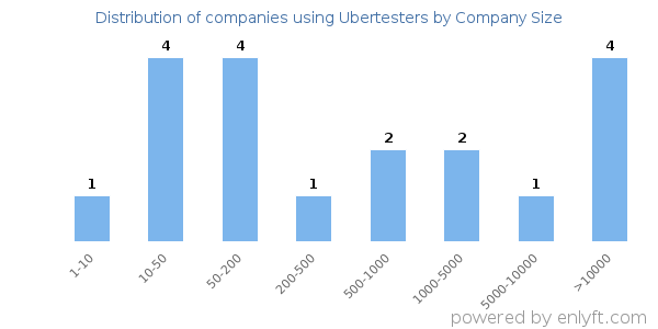 Companies using Ubertesters, by size (number of employees)