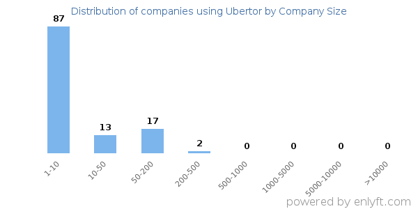 Companies using Ubertor, by size (number of employees)
