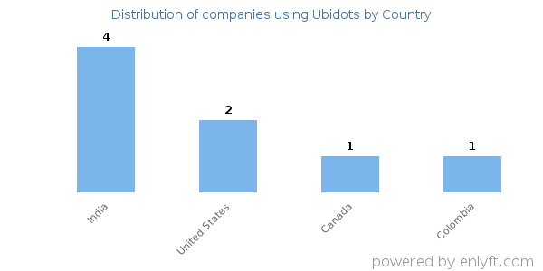 Ubidots customers by country