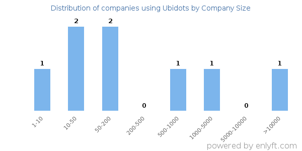 Companies using Ubidots, by size (number of employees)