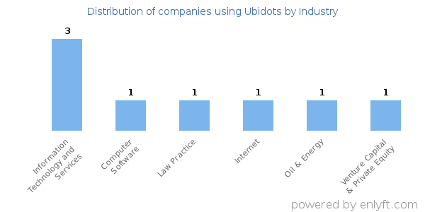 Companies using Ubidots - Distribution by industry