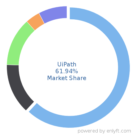 UiPath market share in Robotic process automation(RPA) is about 61.94%