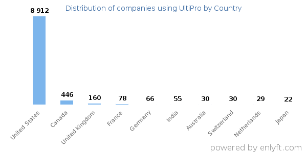 UltiPro customers by country