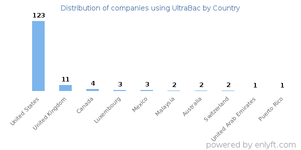 UltraBac customers by country