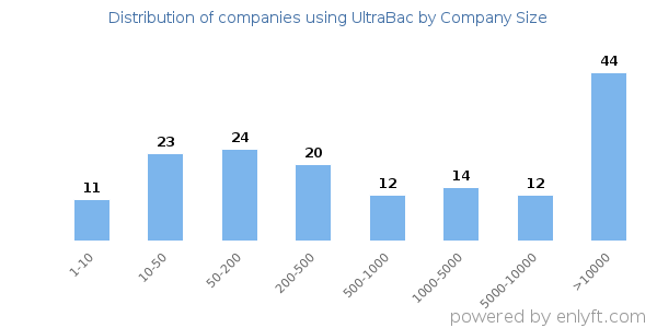 Companies using UltraBac, by size (number of employees)