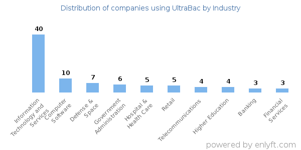 Companies using UltraBac - Distribution by industry