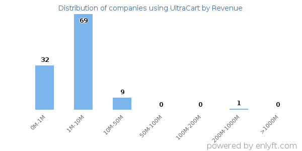 UltraCart clients - distribution by company revenue