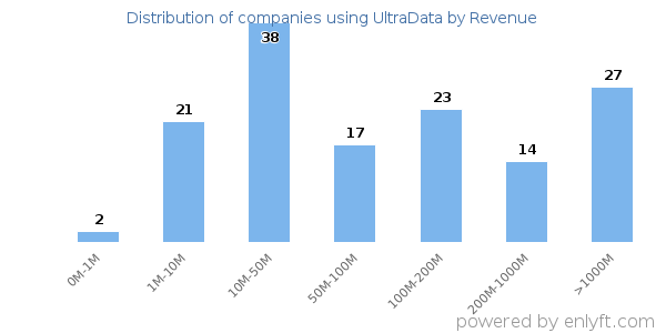 UltraData clients - distribution by company revenue