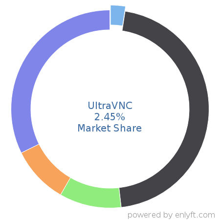 UltraVNC market share in Remote Access is about 2.45%