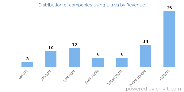 Ultriva clients - distribution by company revenue