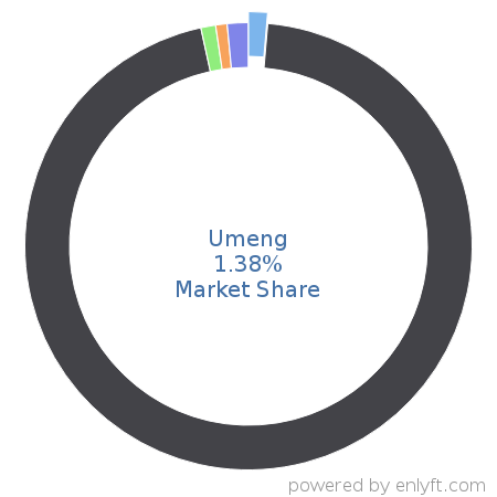 Umeng market share in App Analytics is about 1.38%