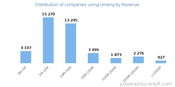 Umeng clients - distribution by company revenue