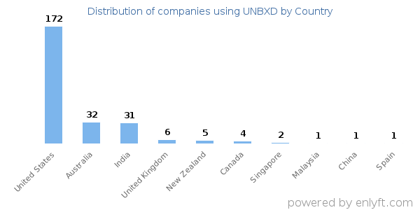 UNBXD customers by country