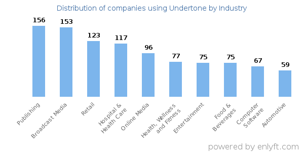 Companies using Undertone - Distribution by industry