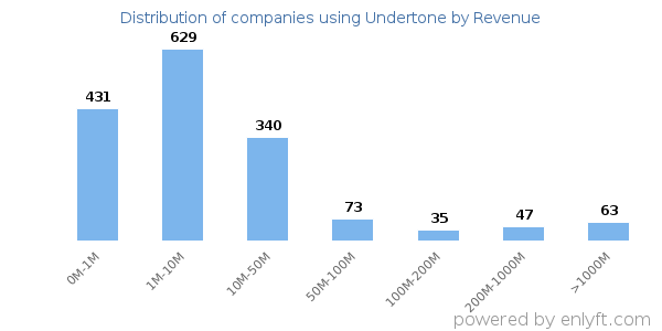 Undertone clients - distribution by company revenue