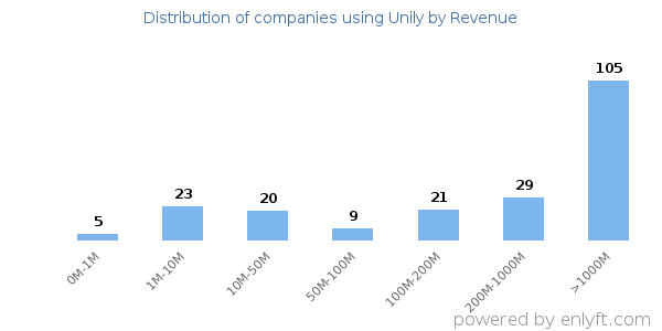 Unily clients - distribution by company revenue