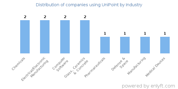 Companies using UniPoint - Distribution by industry