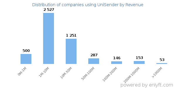 UniSender clients - distribution by company revenue