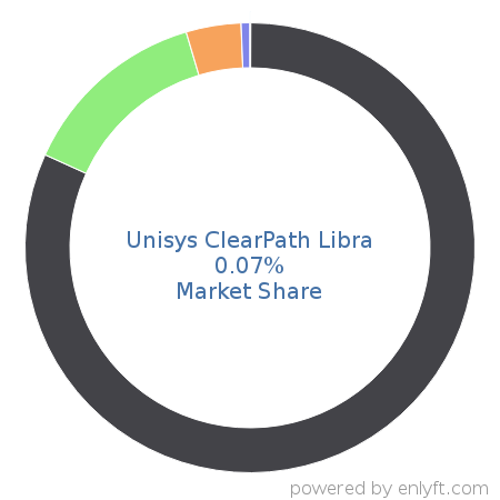 Unisys ClearPath Libra market share in Mainframe Computers is about 0.07%