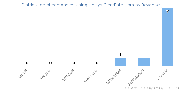 Unisys ClearPath Libra clients - distribution by company revenue