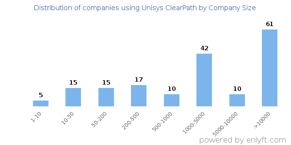 Companies using Unisys ClearPath, by size (number of employees)