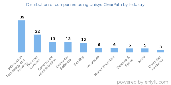 Companies using Unisys ClearPath - Distribution by industry