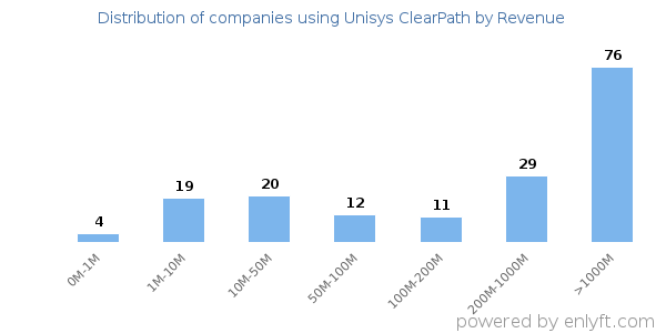 Unisys ClearPath clients - distribution by company revenue