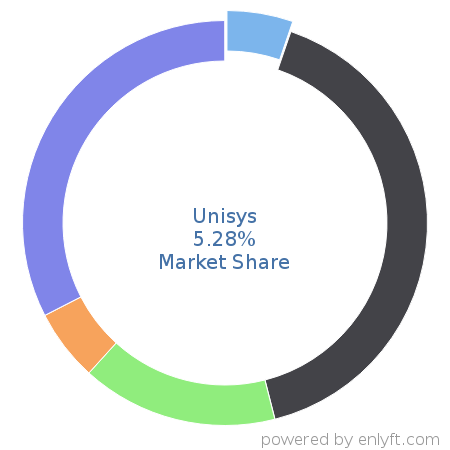 Unisys market share in Server Hardware is about 5.28%