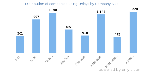 Companies using Unisys, by size (number of employees)