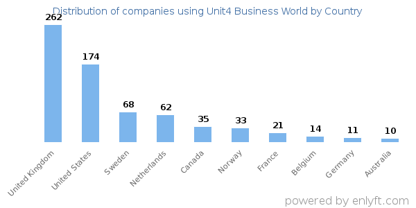 Unit4 Business World customers by country