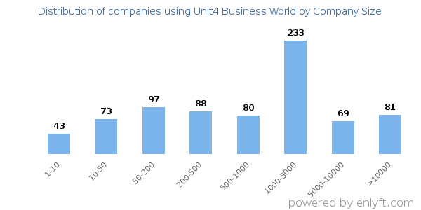 Companies using Unit4 Business World, by size (number of employees)
