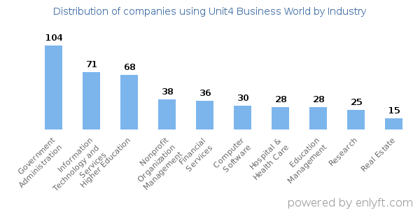 Companies using Unit4 Business World - Distribution by industry