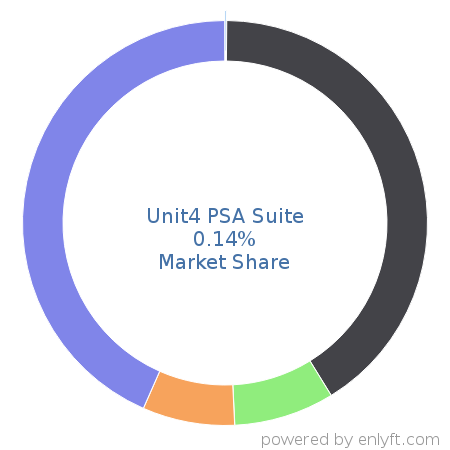 Unit4 PSA Suite market share in Professional Services Automation is about 0.14%