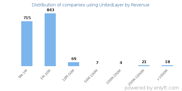 UnitedLayer clients - distribution by company revenue