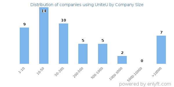 Companies using UniteU, by size (number of employees)