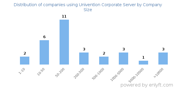 Companies using Univention Corporate Server, by size (number of employees)
