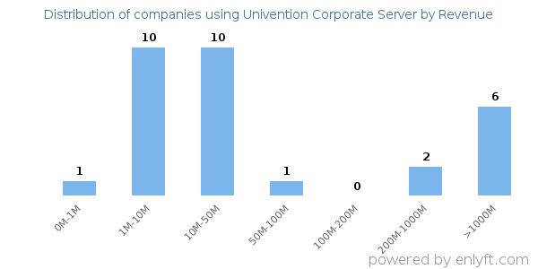 Univention Corporate Server clients - distribution by company revenue