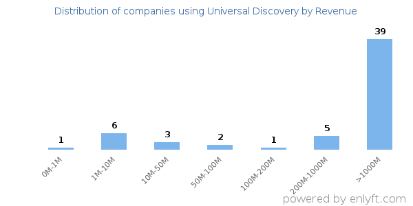 Universal Discovery clients - distribution by company revenue