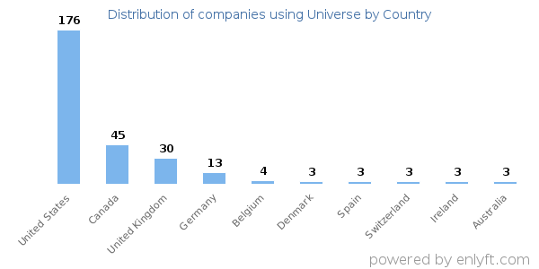 Universe customers by country