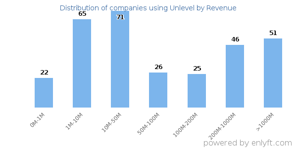 Unlevel clients - distribution by company revenue