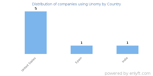 Unomy customers by country