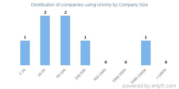 Companies using Unomy, by size (number of employees)
