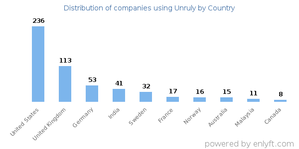 Unruly customers by country